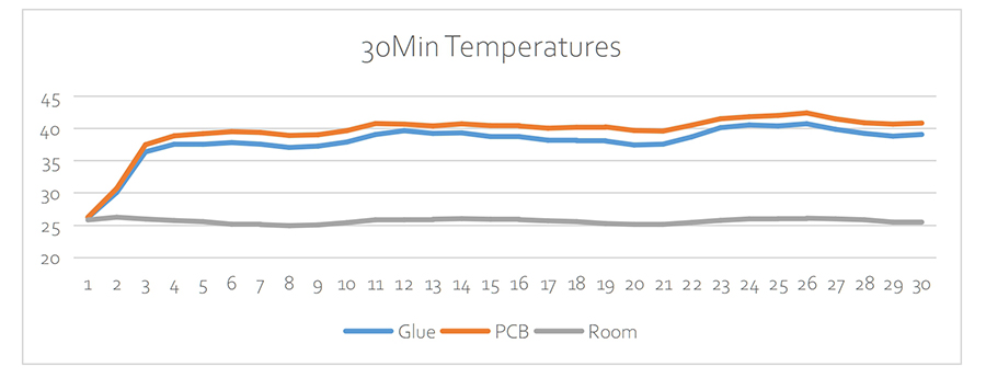 Curva de temperatura de las tiras LED cortables